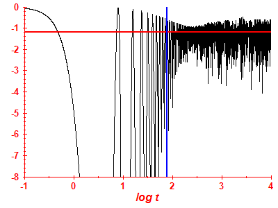 Survival probability log